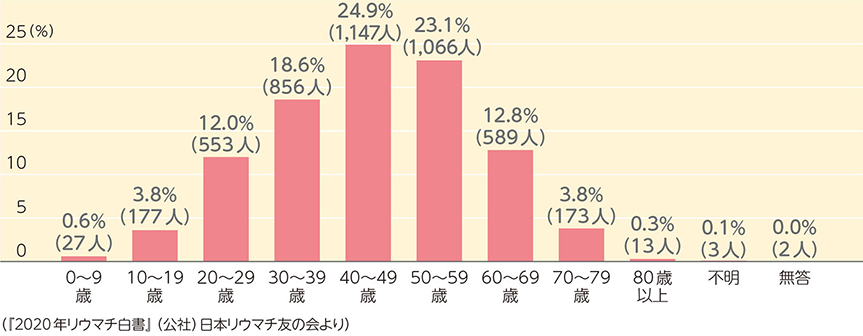  ( 図2 ) リウマチと診断された年齢