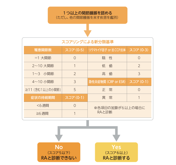 リウマチの原因・治療方法：検査と診断法は？｜リウマチの情報ポータル｜あゆみ製薬